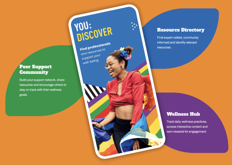 You:Flourish App graphic, highlighting is resource directory, peer support community, and wellness hub