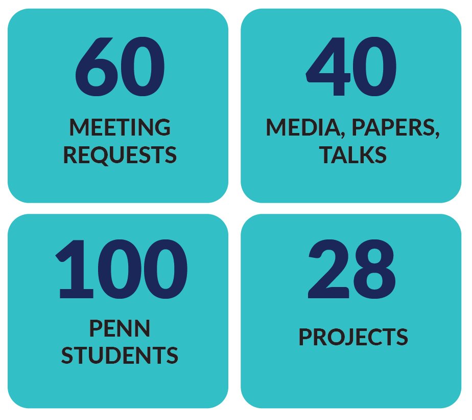 Four colorful tiles displaying key statistics: 60 meeting requests, 40 media, papers, and talks, 100 penn students, and 28 projects