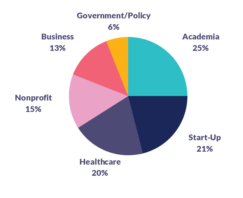 Pie Chart of Eidos Projects from 2022-2023 By Sector. 25% academia, 21% start-up, 20% healthcare,15% nonprofit, 13% business, and 6% government/policy