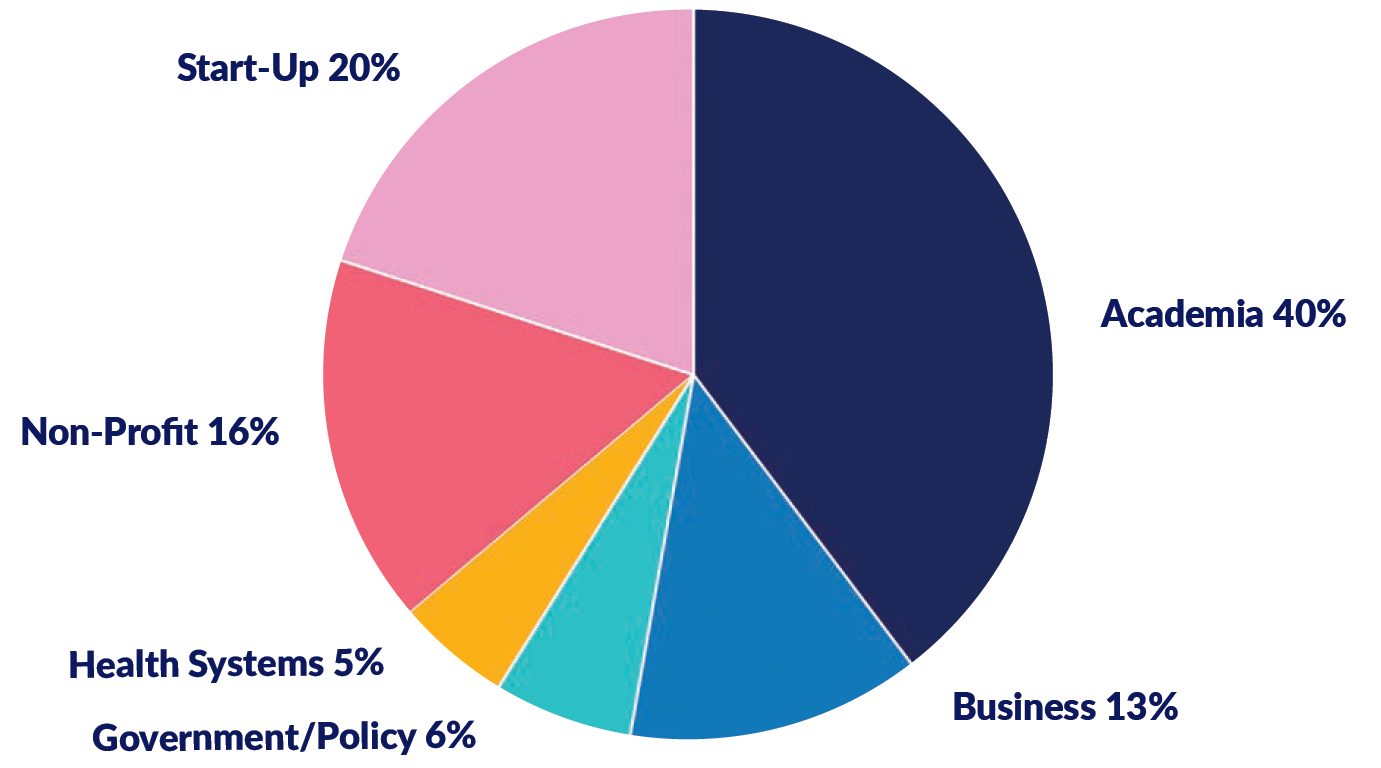 Pie chart showcasing Eidos Projects from 2022-2024 by sector. 40% academia, 20% Start-Up, 16% Non-Profit, 13% Business, 6% Government/Policy, and 5% Health Systems