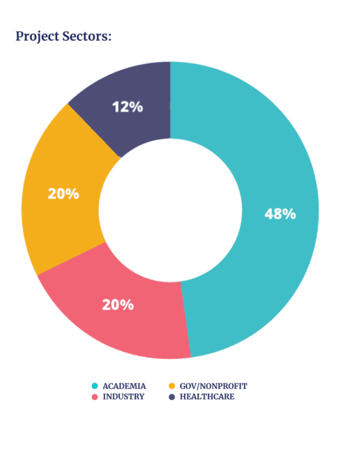 Annual Report 2025 Sectors