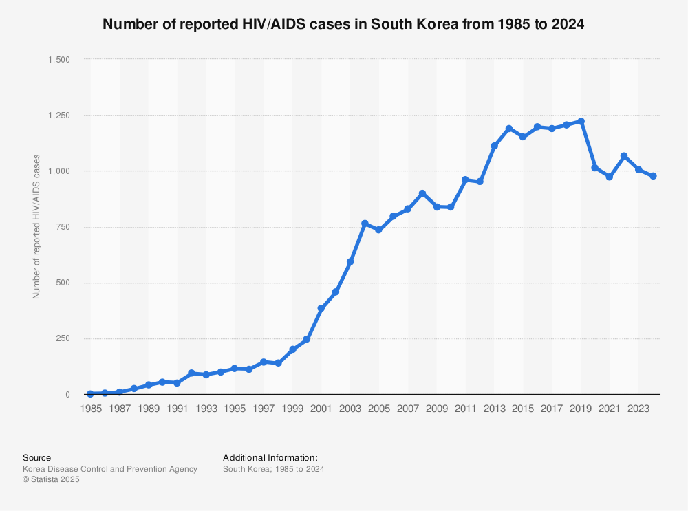 a line graph titled "Number of reported HIV/AIDS cases in South Korea from 1985-2024