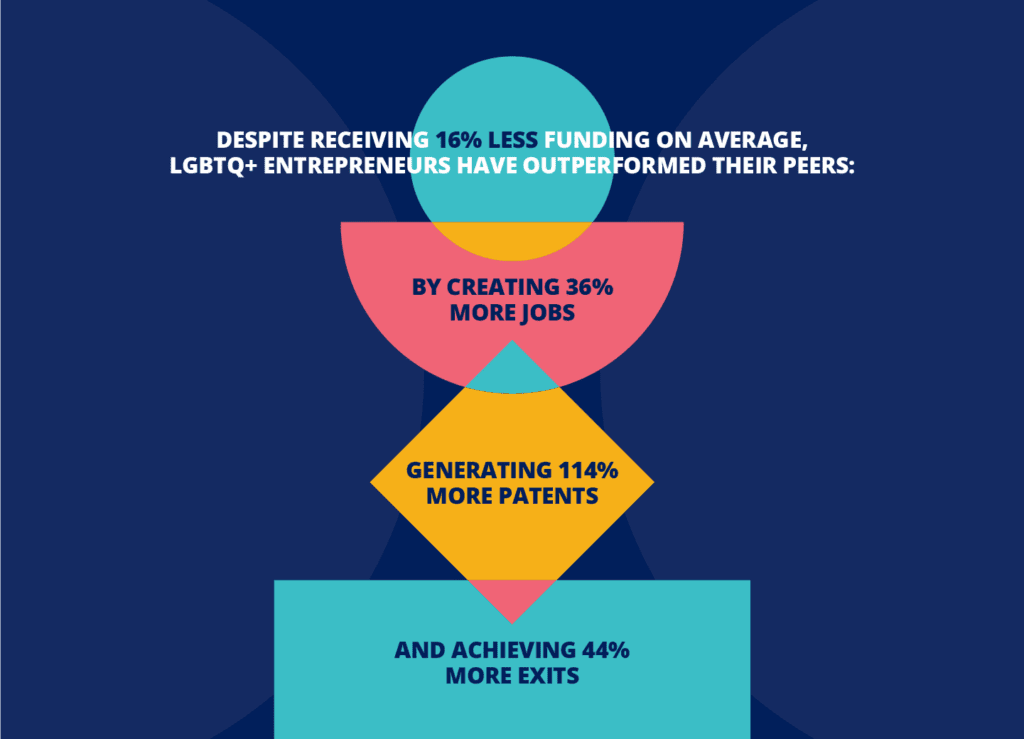 a stacked assortment of shapes overlapping one another, with text overlaid on each shape. "Despite receiving 16% less funding on average, LGBTQ+ entrepreneurs have outperformed their peers: by creating 36% more jobs, generating 114% more patents, and achieving 44% more exits."