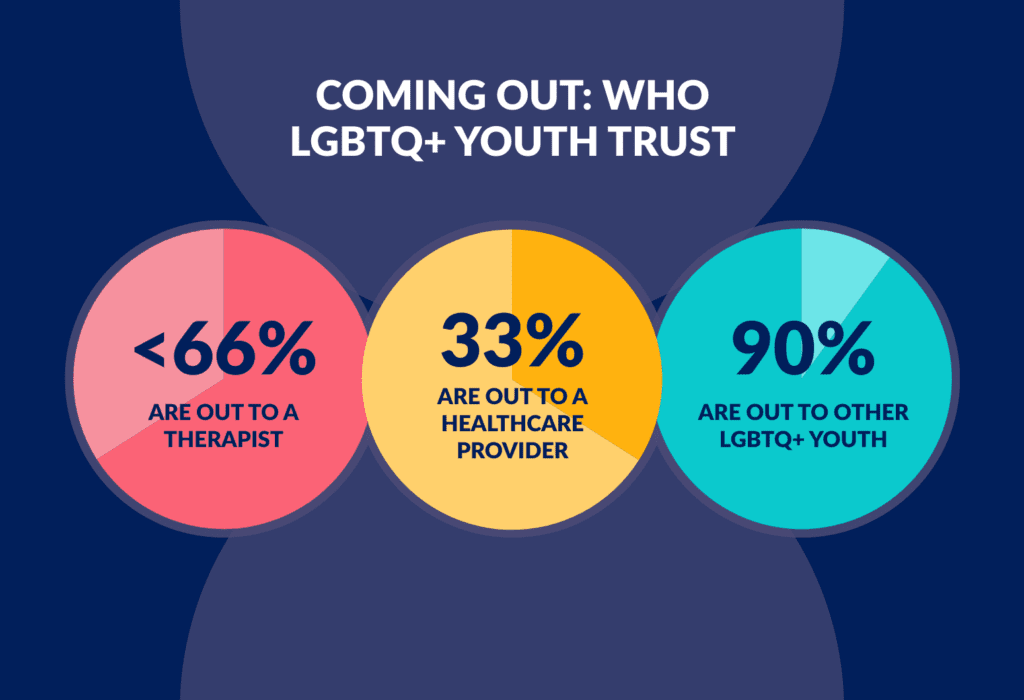 An infographic with 3 pie charts depicting LGBTQ+ youth's comfortability coming out to different groups. >66% are out to a therapist. 33% are out to a healthcare provider. 90% are out to other LGBTQ+ youth.